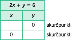 Tafla sýnir hvernig finna má skurðpunktana við x- og y-ás fyrir jöfnuna 2x + y = 6 með því að setja 0 inn fyrir y til að finna skurðpunktinn við x-ás og 0 inn fyrir x til að finna skurðpunktinn við y-ás.