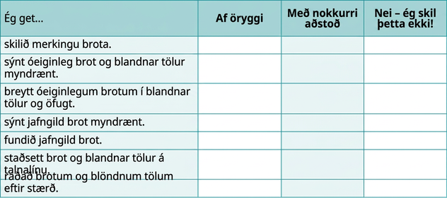 Tafla sem hjálpar nemendum að meta þekkingu sína á brotum, meðal annars skilning á þeim, framsetningu með líkönum, umritun, staðsetningu og röðun. Svarmöguleikarnir eru „örugglega“, „með nokkurri hjálp“ og „ég skil þetta ekki“.