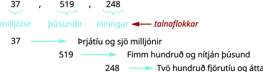 Mynd með þremur gildum sem kommur skilja að. Fyrsta gildið er „37“ og merkt „milljónir“. Annað gildið er „519“ og merkt „þúsundir“. Þriðja gildið er „248“ og merkt „einingar“. Ör vísar frá „37“ að „þrjátíu og sjö milljónir“, frá „519“ að „fimm hundruð og nítján þúsund“ og frá „248“ að „tvö hundruð fjörutíu og átta“.