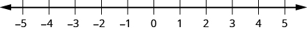 Myndin sýnir talnalínu þar sem heiltölur frá −5 til 5 eru merktar.