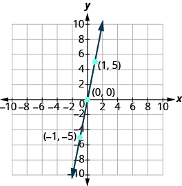 Graf á xy-hnitaplani þar sem x- og y-ás ná frá −10 til 10. Lína liggur um þrjá merkta punkta: (−1, −5), (0, 0) og (1, 5).