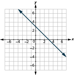 Grafið sýnir xy-hnitaplan. x-ásinn nær frá −1 til 6 og y-ásinn frá −4 til 2. Lína liggur um punktana (5, 1) og (0, −3).