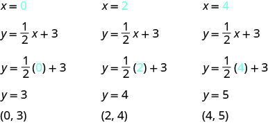 Myndin sýnir þrjár innsetningar í jöfnu. Fyrst er x = 0 og 0 sýnt með bláu. Næst stendur y = 1/2x + 3, síðan y = 1/2(0) + 3 þar sem 0 er blátt og loks y = 3. Í síðustu línu stendur „röðuð tvennd (0, 3)“. Í annarri innsetningunni er x = 2 og 2 sýnt með bláu. Næst stendur y = 1/2x + 3, síðan y = 1/2(2) + 3 þar sem 2 er blátt og loks y = 4. Í síðustu línu stendur „röðuð tvennd (2, 4)“. Í þriðju innsetningunni er x = 4 og 4 sýnt með bláu. Næst stendur y = 1/2x + 3, síðan y = 1/2(4) + 3 þar sem 4 er blátt og loks y = 5. Í síðustu línu stendur „röðuð tvennd (4, 5)“.
