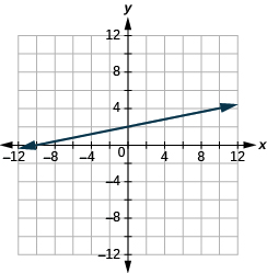 Grafið sýnir xy-hnitaplan. Bæði x-ás og y-ás ná frá −12 til 12. Lína liggur um punktana (0, 2) og (−12, 0).