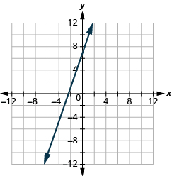 Grafið sýnir xy-hnitaplan. x-ásinn nær frá −7 til 7 og y-ásinn frá −7 til 7. Lína liggur um punktana (−2, 1) og (0, 7).