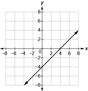 Graf þar sem bæði x-ás og y-ás ná frá −8 til 8. Lína sker y-ásinn í (0, −4) og x-ásinn í (4, 0).