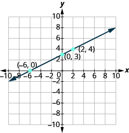 Graf á xy-hnitaplani þar sem x- og y-ás ná frá −10 til 10. Þrír merktir punktar, (−6, 0), (0, 3) og (2, 4), liggja á sömu línu.