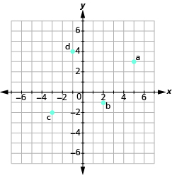Grafið sýnir xy-hnitaplan þar sem báðir ásar ná frá −7 til 7. Punkturinn a er í (5, 3), b í (2, −1), c í (−3, −2) og d í (−1, 4).
