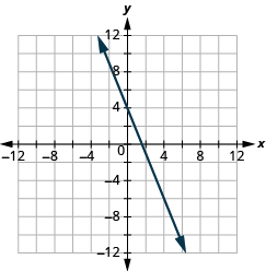Grafið sýnir xy-hnitaplan. x-ásinn nær frá −12 til 12 og y-ásinn frá −12 til 12. Lína liggur um punktana (0, 4) og (4, −6).