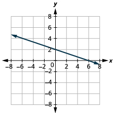 Graf á hnitaplani sýnir línu með neikvæða hallatölu. Línan sker y-ásinn í (0, 2) og x-ásinn í (6, 0) og heldur áfram endalaust í báðar áttir.