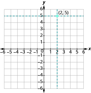 Grafið sýnir xy-hnitaplan. Bæði x-ás og y-ás ná frá −6 til 6. Ör hefst við upphafspunktinn og liggur til hægri að tölunni 2 á x-ásnum. Önnur ör hefst við enda fyrri örvarinnar við 2 á x-ásnum og liggur lóðrétt fimm einingar að punkti sem er merktur „(2, 5)“.
