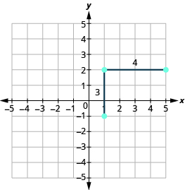 Grafið sýnir xy-hnitaplan þar sem báðir ásar ná frá −5 til 5. Lóðrétt strik frá (1, −1) til (1, 2) er merkt „3“. Lárétt strik frá (1, 2) til (5, 2) er merkt „4“.