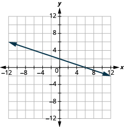 Grafið sýnir xy-hnitaplan. Bæði x-ás og y-ás ná frá −12 til 12. Lína liggur um punktana (0, 2) og (6, 0).