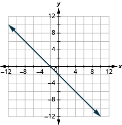 Svarsmyndin sýnir xy-hnitaplan. Bæði x-ás og y-ás ná frá −12 til 12. Jafnan x + y = −2 er sýnd. Lína liggur um skurðpunktana (0, −2) og (−2, 0).