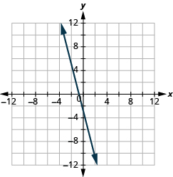 Grafið sýnir xy-hnitaplan. Bæði x-ás og y-ás ná frá −12 til 12. Lína liggur um punktana (−1, 4) og (0, −3).