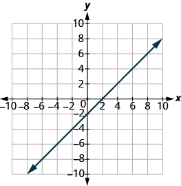 Graf á xy-hnitaplani. x- og y-ás ná báðir frá −7 til 7. Lína liggur um punktana (0, 2) og (2, 0).