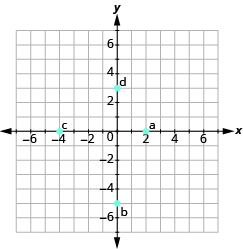 Grafið sýnir xy-hnitaplan þar sem báðir ásar ná frá −7 til 7. Punkturinn a er í (2, 0), b í (0, −5), c í (−4, 0) og d í (0, 3).