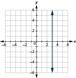 Grafið sýnir xy-hnitaplan. Bæði x-ás og y-ás ná frá −6 til 6. Lóðrétt lína liggur um punktinn (0, 3).