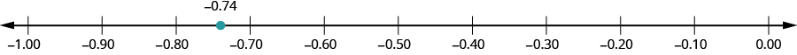 Talnalína er sýnd með merkingunum mínus 1.00, mínus 0.90, mínus 0.80, mínus 0.70, mínus 0.60, mínus 0.50, mínus 0.40, mínus 0.30, mínus 0.20, mínus 0.10 og 0.00. Milli mínus 0.80 og mínus 0.70 er rauður punktur merktur mínus 0.74.