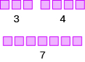 Bleikir reitir sýna samlagningardæmið 3 + 4 = 7: þrír reitir að viðbættum fjórum reitum eru sjö reitir.