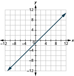 Grafið sýnir xy-hnitaplan. Bæði x-ás og y-ás ná frá −12 til 12. Lína liggur um punktana (0, −1) og (1, 0).
