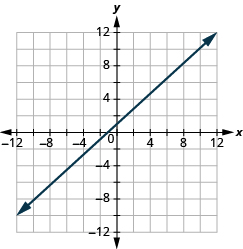 Grafið sýnir xy-hnitaplan. Bæði x-ás og y-ás ná frá −12 til 12. Lína liggur um punktana (0, 1) og (8, 8).