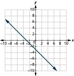Graf á xy-hnitaplani þar sem x- og y-ás ná frá −10 til 10. Lína liggur um punktana (0, −3) og (−3, 0).