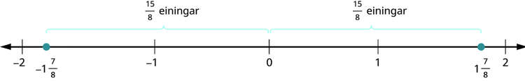 Talnalína sem sýnir −2, −1, 0, 1 og 2. Á milli −2 og −1 er −1 7/8 merkt með rauðum punkti og fjarlægðin þaðan að 0 merkt „15/8 einingar“. Á milli 1 og 2 er 1 7/8 merkt með rauðum punkti og fjarlægðin frá 0 þangað einnig merkt „15/8 einingar“.
