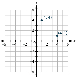 Grafið sýnir xy-hnitaplan. Bæði x-ás og y-ás ná frá −6 til 6. Punktarnir (1, 4) og (4, 1) eru merktir inn.