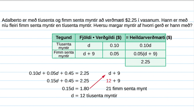 Efst stendur: „Hve margar myntir af hvorri gerð er hann með?“ Fyrir neðan er tafla með fjórum línum og fjórum dálkum. Fyrsta línan er fyrirsagnarlína með fyrirsögnunum „Tegund“, „Fjöldi“, „Verðgildi ($)“ og „Heildarverðmæti ($)“. Í dálkinum „Tegund“ standa tíusenta og fimm senta myntir. Í dálkinum „Fjöldi“ standa d og d + 9. Í dálkinum „Verðgildi“ standa 0.10 og 0.05. Í dálkinum „Heildarverðmæti“ standa 0.10d og 0.05(d + 9), og síðan 2.25. Undir töflunni stendur orðið „fimm senta myntir“ feitletrað. Jafnan 0.10d + 0.05(d + 9) = 2.25 er sýnd. Þar fyrir neðan eru tveir dálkar. Í vinstri dálkinum stendur 0.10d + 0.05d + 0.45 = 2.25, síðan 0.15d + 0.45 = 2.25, þá 0.15d = 1.80 og loks d = 12 tíusenta myntir. Rauð ör bendir á hægri dálkinn. Þar stendur d + 9, síðan rautt 12 + 9 og loks 21 fimm senta mynt.