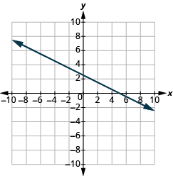 Grafið sýnir xy-hnitaplan þar sem x-ásinn nær frá −10 til 10. Lína liggur um punktana (0, 3) og (7, 0).
