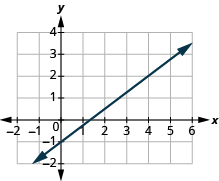 Grafið sýnir xy-hnitaplan. x-ásinn nær frá −2 til 6 og y-ásinn frá −2 til 4. Lína liggur um punktana (4, 2) og (0, −1).