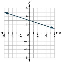 Grafið sýnir xy-hnitaplan. x-ásinn nær frá −6 til 6 og y-ásinn frá −4 til 2. Lína liggur um punktana (−3, 4) og (1, 3).
