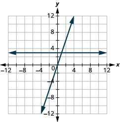 Grafið sýnir xy-hnitaplan. Bæði x-ás og y-ás ná frá −12 til 12. Lárétt lína liggur um punktana (0, 3) og (1, 3). Önnur lína liggur um punktana (0, 0) og (1, 3). Línurnar skerast í (1, 3).