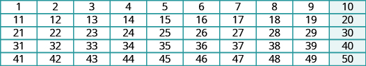 Myndin sýnir töflu með fimm línum og tíu dálkum. Í fyrstu línu eru tölurnar 1 til 10, í annarri 11 til 20, í þriðju 21 til 30, í fjórðu 31 til 40 og í fimmtu 41 til 50. Öll margfeldi af 10 eru auðkennd með bláum lit.