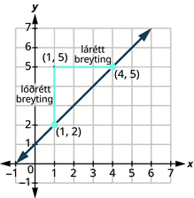 Grafið sýnir xy-hnitaplan. x-ásinn og y-ásinn ná frá −1 til 7. Merktir punktar eru í (1, 2) og (4, 5) og lína liggur um þá. Lóðrétt strik frá (1, 2) til (1, 5), merkt „lóðrétt breyting“, og lárétt strik frá (1, 5) til (4, 5), merkt „lárétt breyting“, mynda rétthyrndan þríhyrning með línunni.