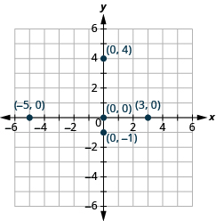 Svarsmyndin sýnir xy-hnitaplan. Bæði x-ás og y-ás ná frá −6 til 6. Punktarnir (−5, 0), (3, 0), (0, 0), (0, −1) og (0, 4) eru merktir inn.