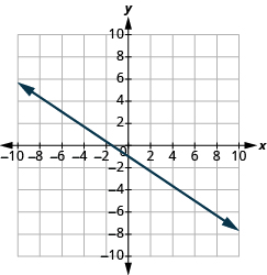 Grafið sýnir xy-hnitaplan þar sem x-ás og y-ás ná frá −10 til 10. Lína liggur um punktana (−1, 0) og (0, −1).