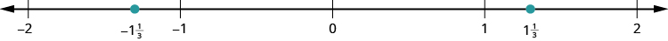 Talnalína þar sem heilu tölurnar frá −2 til 2 eru merktar. Á milli −2 og −1 er −1 1/3 merkt með rauðum punkti. Á milli 1 og 2 er 1 1/3 merkt með rauðum punkti.