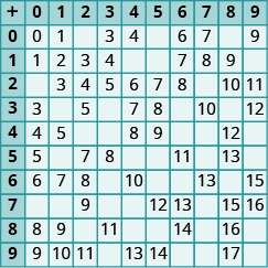 Tafla með 11 línum og 11 dálkum. Fyrsta línan og fyrsti dálkurinn eru fyrirsagnir og innihalda tölurnar 0 til 9 bæði lárétt og lóðrétt; plúsmerki er í fyrsta reitnum. Gildin í annarri línu eru: 0, 0, 1, auður reitur, 3, 4, auður reitur, 6, 7, auður reitur, 9. Gildin í þriðju línu eru: 1, 1, 2, 3, 4, auður reitur, auður reitur, 7, 8, 9, auður reitur. Gildin í fjórðu línu eru: 2, auður reitur, 3, 4, 5, 6, 7, 8, auður reitur, 10, 11. Gildin í fimmtu línu eru: 3, 3, auður reitur, 5, auður reitur, 7, 8, auður reitur, 10, auður reitur, 12. Gildin í sjöttu línu eru: 4, 4, 5, auður reitur, auður reitur, 8, 9, auður reitur, auður reitur, 12, auður reitur. Gildin í sjöundu línu eru: 5, 5, auður reitur, 7, 8, auður reitur, auður reitur, 11, auður reitur, 13, auður reitur. Gildin í áttundu línu eru: 6, 6, 7, 8, auður reitur, 10, auður reitur, auður reitur, 13, auður reitur, 15. Gildin í níundu línu eru: auður reitur, auður reitur, 9, auður reitur, auður reitur, 12, 13, auður reitur, 15, 16. Gildin í tíundu línu eru: 8, 8, 9, auður reitur, 11, auður reitur, auður reitur, 14, auður reitur. Gildin í elleftu línu eru: 9, 9, 10, 11, auður reitur, 13, 14, auður reitur, auður reitur, 17, auður reitur.