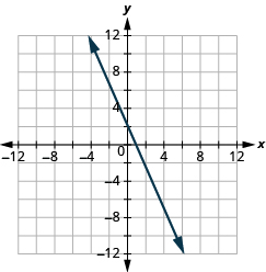 Grafið sýnir xy-hnitaplan. Bæði x-ás og y-ás ná frá −7 til 7. Lína liggur um punktana (−1, 2), (0, −1) og (1, −4). Línan er merkt 3x + y = −1.