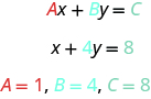 Myndin sýnir röð jafna. Í fyrstu línu stendur A x + B y = C. Bókstafurinn A er rauður, B blár og C grænblár. Í annarri línu stendur x + 4y = 8. Talan 4 er blá og 8 grænblá. Í síðustu línu stendur A = 1 með rauðu, B = 4 með bláu og C = 8 með grænbláu.