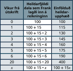 Taflan er með níu röðum og þremur dálkum. Fyrsta röðin er hauslína með heiti hvers dálks. Fyrsti dálkurinn heitir „Vikur frá opnun reiknings“, annar dálkurinn „Heildarfjöldi dala sem Gina lagði inn á reikninginn“ og sá síðasti „Einfölduð heildartala“. Undir „Vikur frá opnun reiknings“ eru gildin 0, 1, 2, 3, 4, 5, 6, 20 og stafurinn x. Undir „Heildarfjöldi dala sem Gina lagði inn á reikninginn“ eru stæðurnar 75; 75 plús 20; 75 plús 20 sinnum 2; 75 plús 20 sinnum 3; 75 plús 20 sinnum tómir hornklofar; 75 plús tómir hornklofar; síðustu þrjár raðirnar eru auðar. Undir „Einfölduð heildartala“ eru gildin 75, 95 og 115; síðustu sex raðirnar eru auðar.