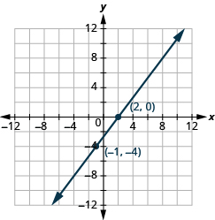 Grafið sýnir xy-hnitaplan. x-ásinn nær frá −12 til 12 og y-ásinn frá 12 til −12. Lína liggur um punktana (2, 0) og (−1, −4).