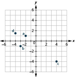 Grafið sýnir xy-hnitaplan. Bæði x-ás og y-ás ná frá −6 til 6. Punkturinn (−2, 1) er merktur a. Punkturinn (−3, 1) er merktur b. Punkturinn (4, −4) er merktur c. Punkturinn (−4, 3/2) er merktur d.