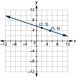 Grafið sýnir xy-hnitaplan. x-ásinn nær frá −12 til 12 og y-ásinn frá 12 til −12. Lína liggur um punktana (2, 5) og (5, 4).