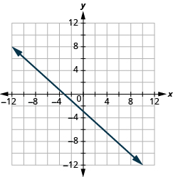 Grafið sýnir xy-hnitaplan. Bæði x-ás og y-ás ná frá −12 til 12. Lína liggur um punktana (0, −3) og (−3, 0).