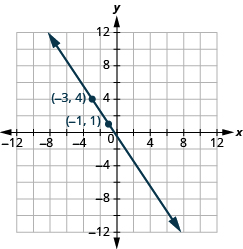 Grafið sýnir xy-hnitaplan. x-ásinn nær frá −12 til 12 og y-ásinn frá 12 til −12. Lína liggur um punktana (−3, 4) og (−1, 1).