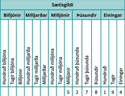 Tafla með fyrirsögninni „Sætisgildi“, fimmtán dálkum og fjórum línum. Dálkunum er skipt í fimm þriggja dálka hópa. Í fyrirsagnarlínunni standa Billjónir, Milljarðar, Milljónir, Þúsundir og Einingar. Í næstu línu standa hundruð billjóna, tugir billjóna, billjónir, hundruð milljarða, tugir milljarða, milljarðar, hundruð milljóna, tugir milljóna, milljónir, hundruð þúsunda, tugir þúsunda, þúsundir, hundruð, tugir og einingar. Fyrstu átta reitir næstu línu eru auðir. Frá og með níunda dálki standa gildin „5“, „2“, „7“, „8“, „1“, „9“ og „4“.