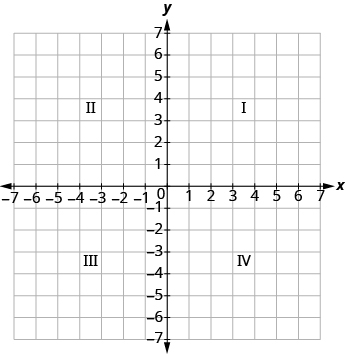 Grafið sýnir xy-hnitaplan. Bæði x-ás og y-ás ná frá −7 til 7. Efri hægri hluti hnitaplansins er merktur „I“, efri vinstri hlutinn „II“, neðri vinstri hlutinn „III“ og neðri hægri hlutinn „IV“.